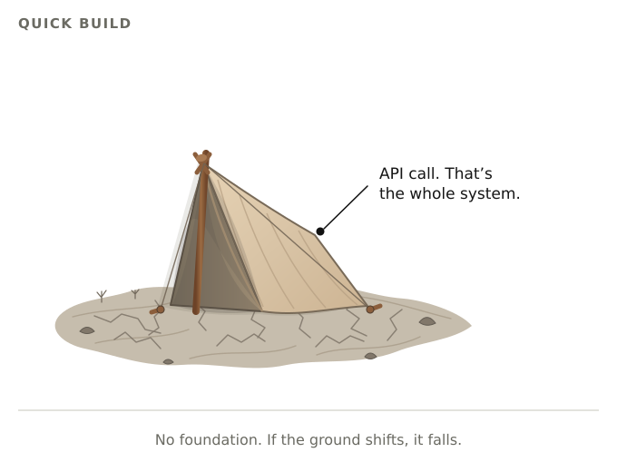 A fragile tent representing an isolated model call