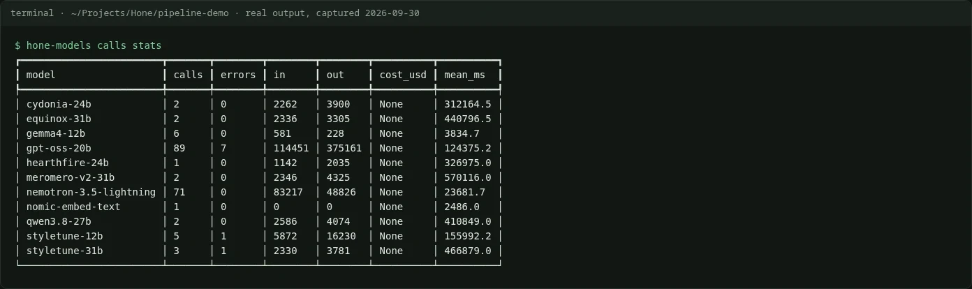 Terminal: hone-models calls stats lists eleven local models with calls, errors, tokens and mean duration.