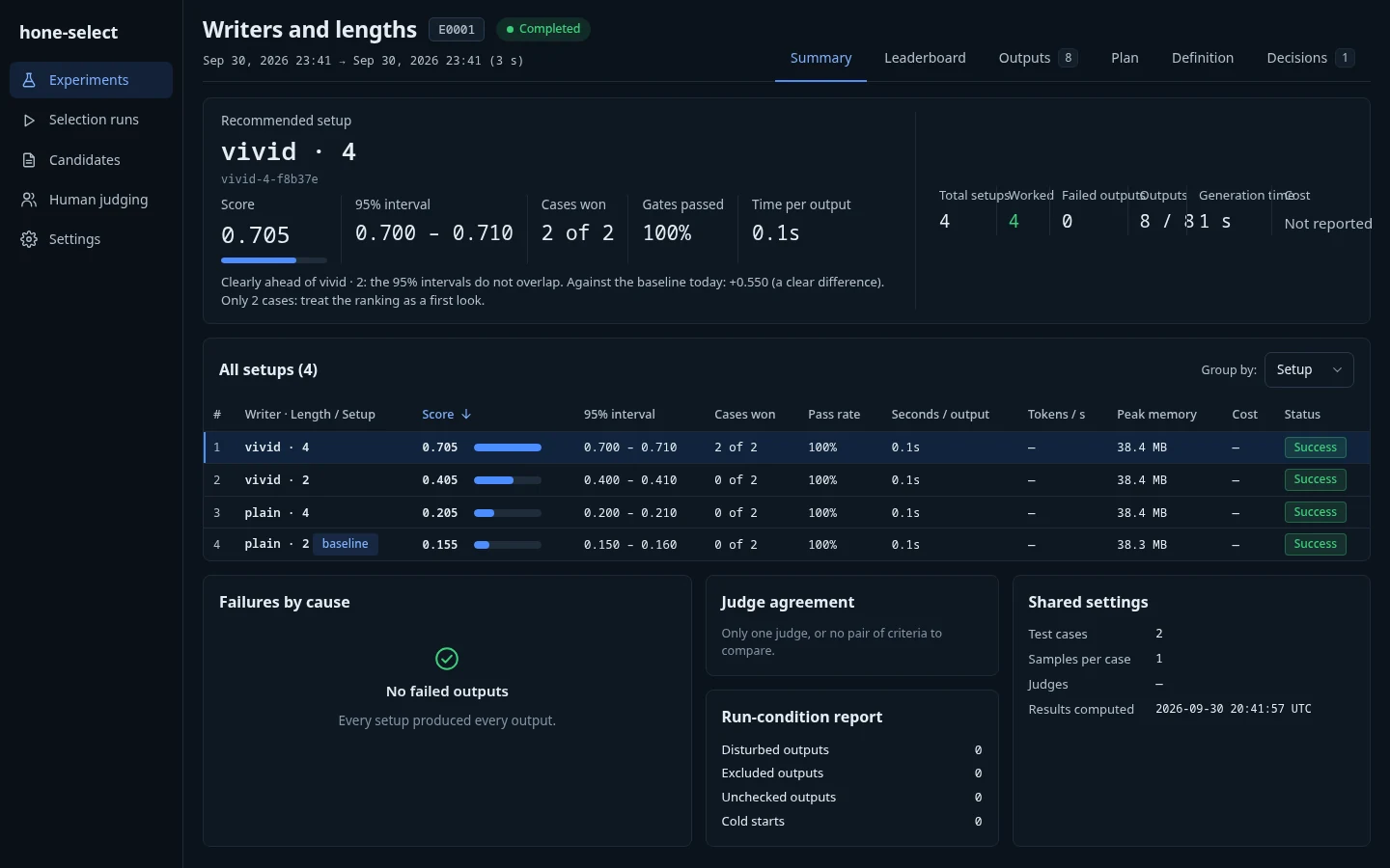 The hone-select dashboard: an experiment summary with the recommended setup, its 95% interval, the comparison with the baseline, and all four setups ranked.