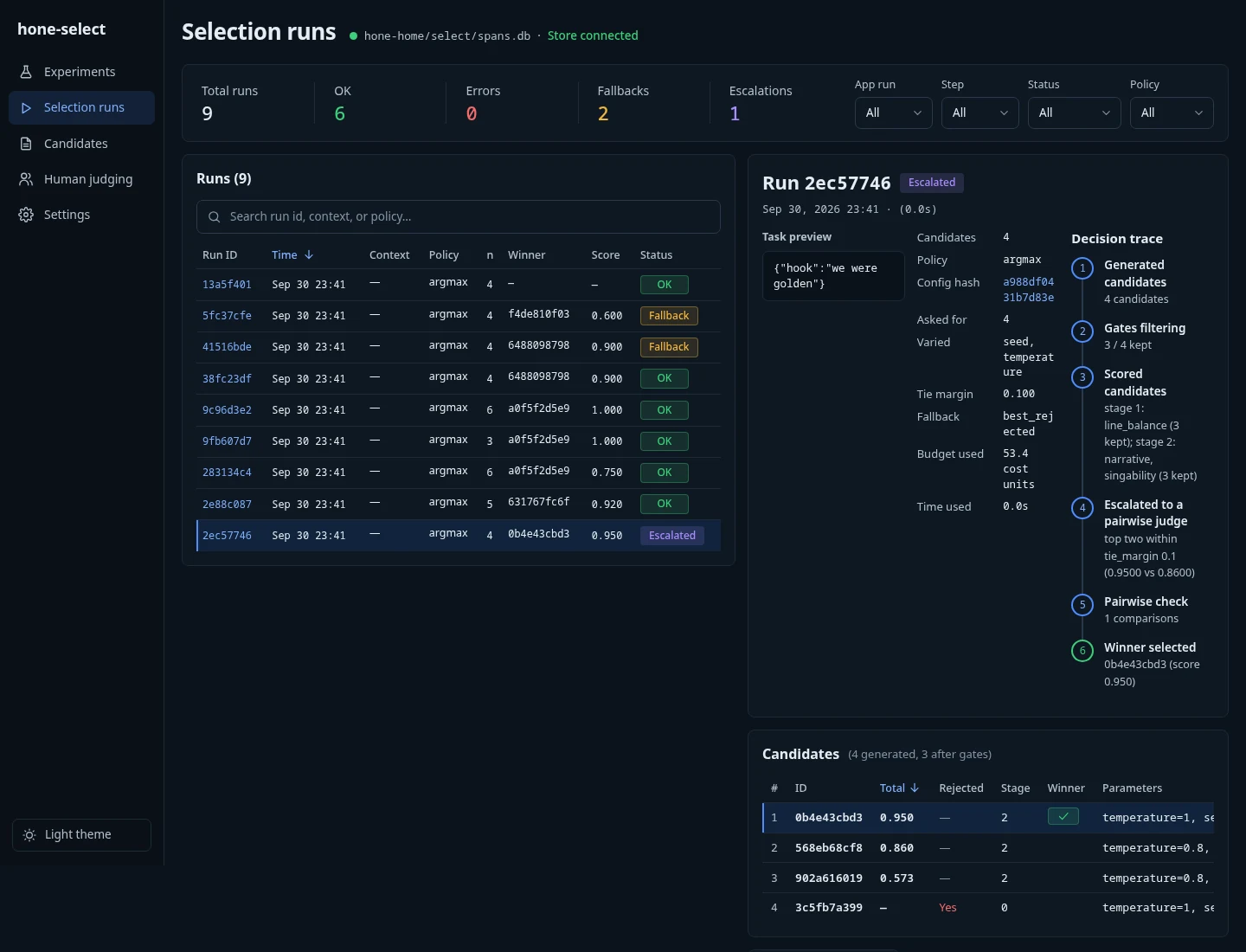 The hone-select dashboard: a selection run's decision trace with gates, two scoring stages, escalation to a pairwise judge and the winner.