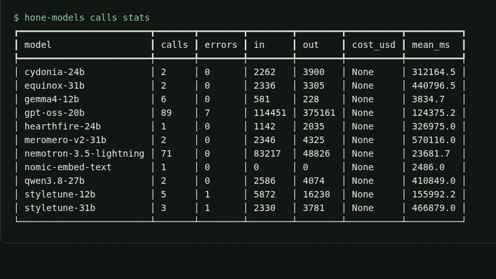Terminal output of hone-models calls stats, captured 2026-09-30 in my local pipeline: calls, errors, input and output tokens and mean duration for eleven local models.