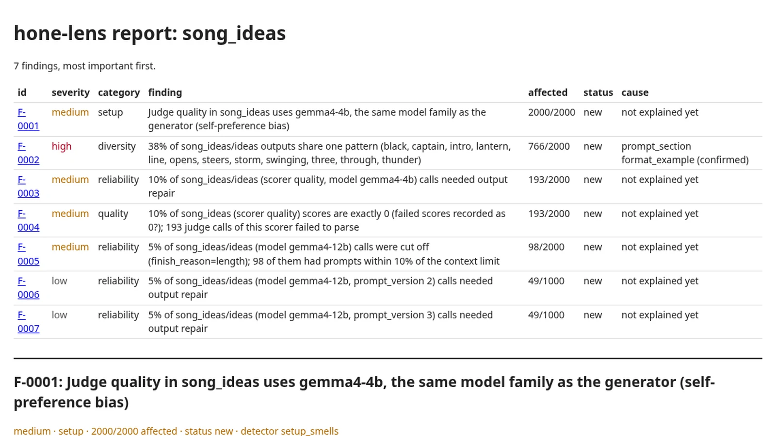 A hone-lens HTML report generated locally on 2026-09-30 from the package's synthetic runs: seven findings ranked by severity, including a same-family judge, 38% of outputs sharing one pattern with a confirmed prompt-section cause, output repairs, zero scores from failed parses and truncated calls.