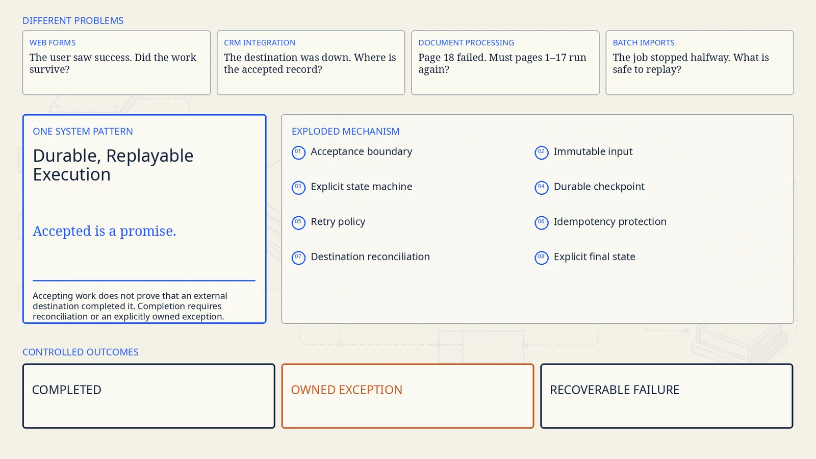 Four accepted workloads converge on a durable execution record, pass through eight checkpointed layers, and end as completed, owned exception, or recoverable failure.