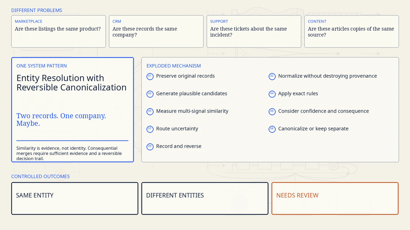 Marketplace, CRM, support, and content records converge into nine reversible entity-resolution layers and branch to same entity, different entities, or needs review.
