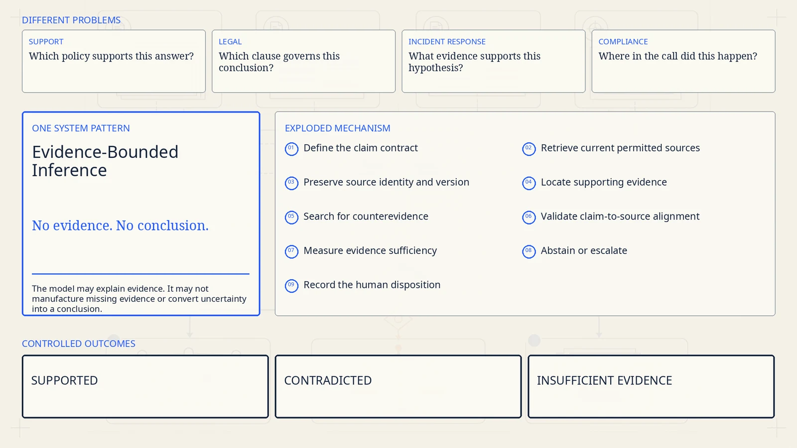 Support, legal, incident, and compliance questions enter nine evidence-control layers and end as supported, contradicted, or insufficient evidence.