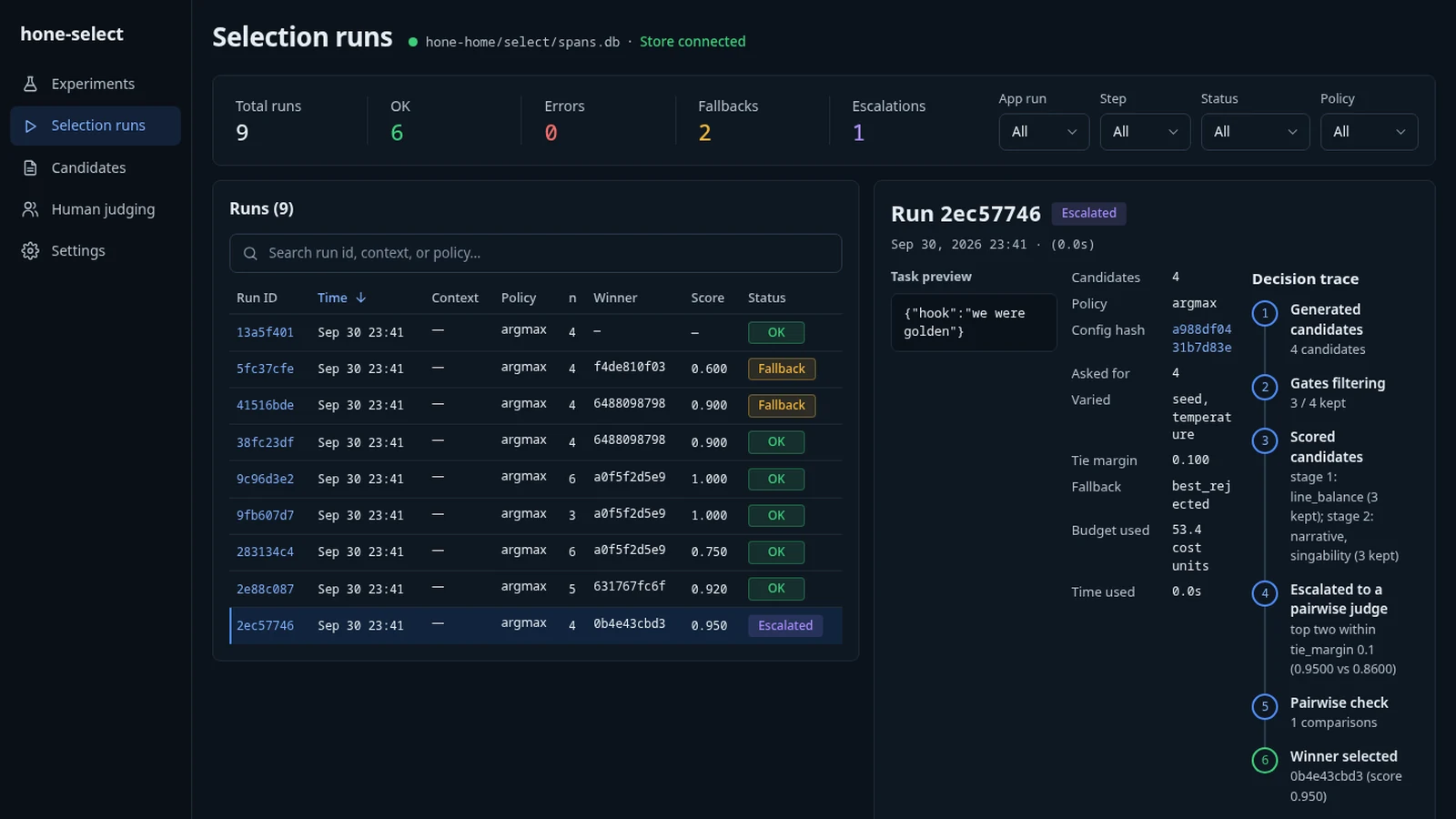 The hone-select dashboard, captured locally on 2026-09-30 over records from its offline examples: a selection run whose decision trace shows four candidates generated, three passing gates, two scoring stages, escalation to a pairwise judge for a near-tie, and the winner.