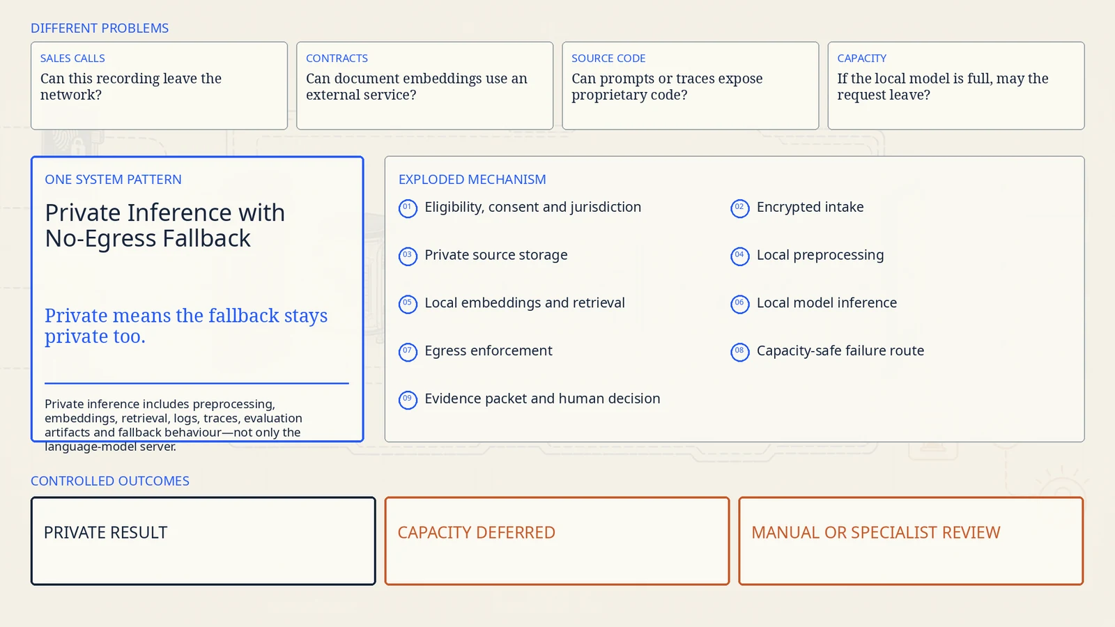 Sensitive sales calls, contracts, source code, and capacity requests remain inside a bounded nine-layer inference path and end as private result, capacity deferred, or manual review.