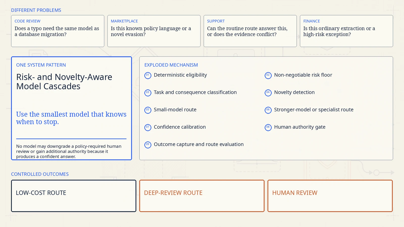 Code review, marketplace, support, and finance tasks pass through nine eligibility and risk layers toward a low-cost route, deep-review route, or human review.